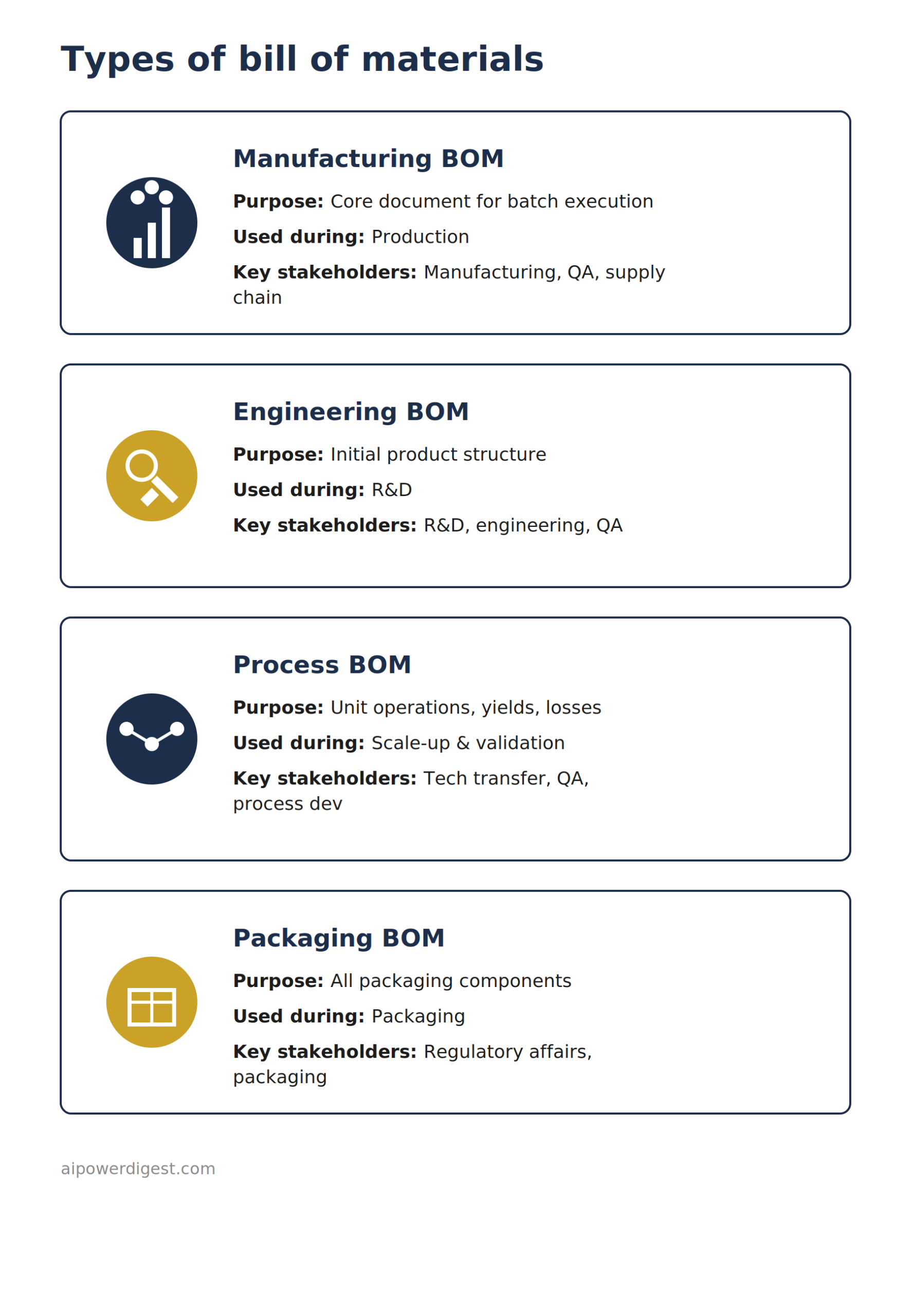 pharmaceutical raw material lot traceability bill of materials data model