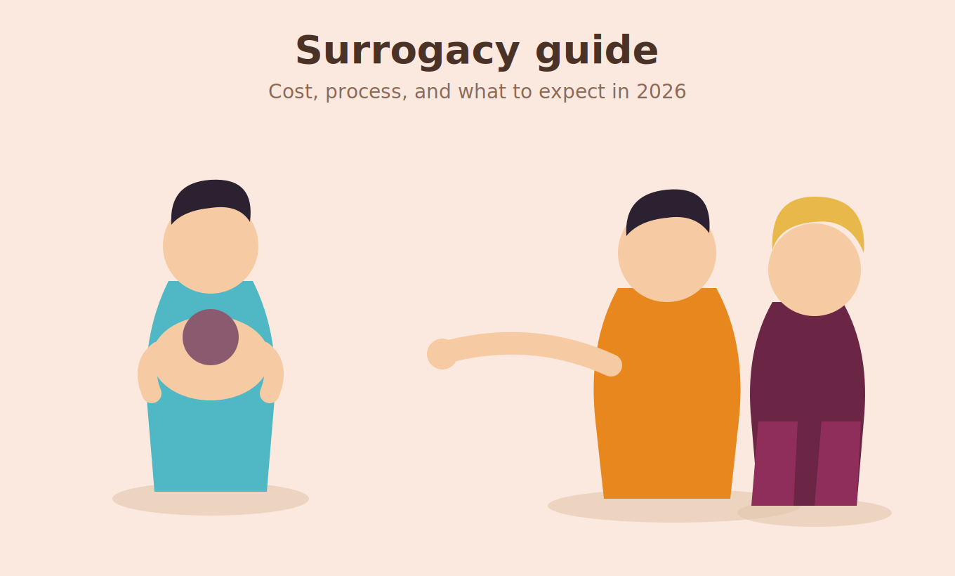 Surrogacy Explained: Cost, Process & What to Expect in 2026